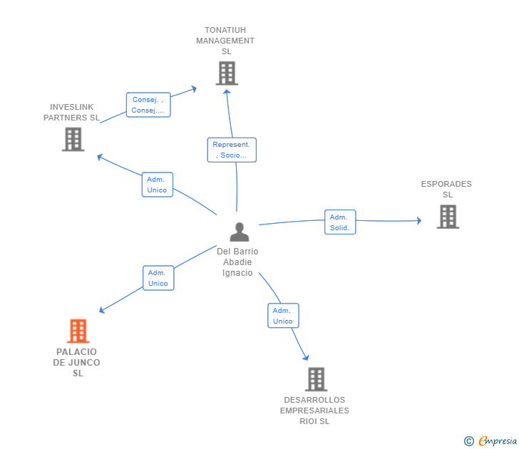 Vinculaciones societarias de PALACIO DE JUNCO SL