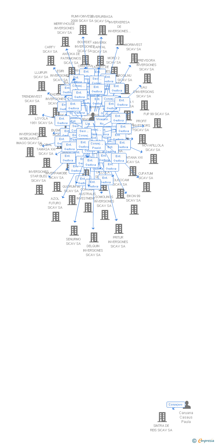 Vinculaciones societarias de BUEZUBI SIL SA