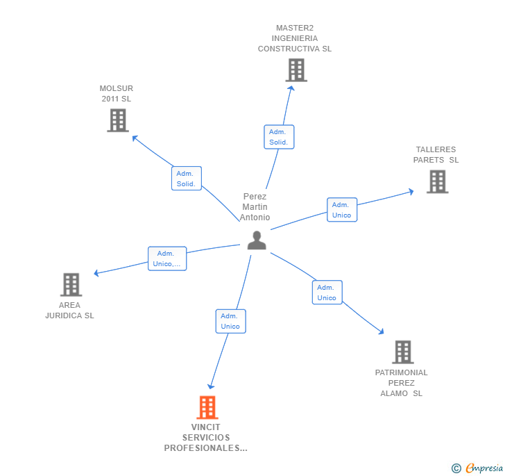 Vinculaciones societarias de VINCIT SERVICIOS PROFESIONALES SL