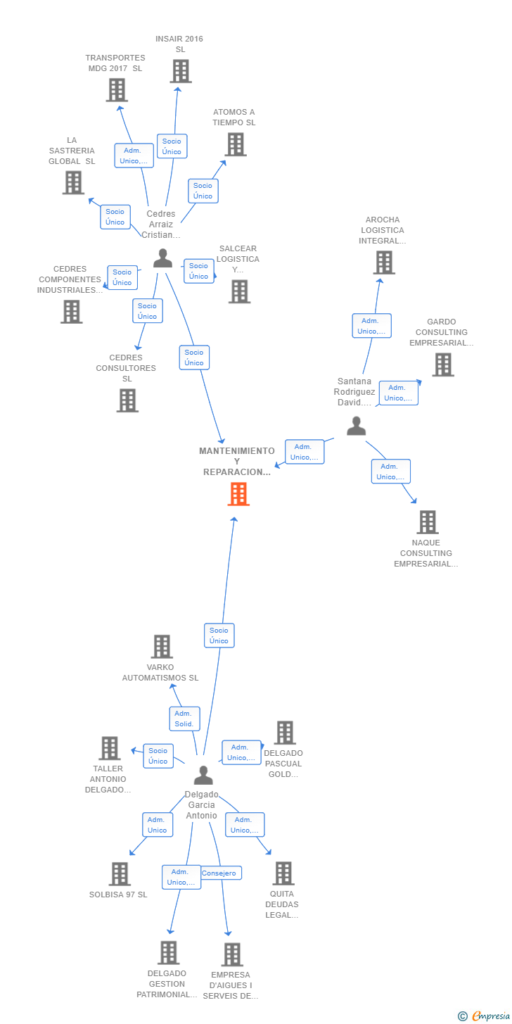 Vinculaciones societarias de MANTENIMIENTO Y REPARACION MAQUINARIA INDUSTRIAL ADG 2017 SL
