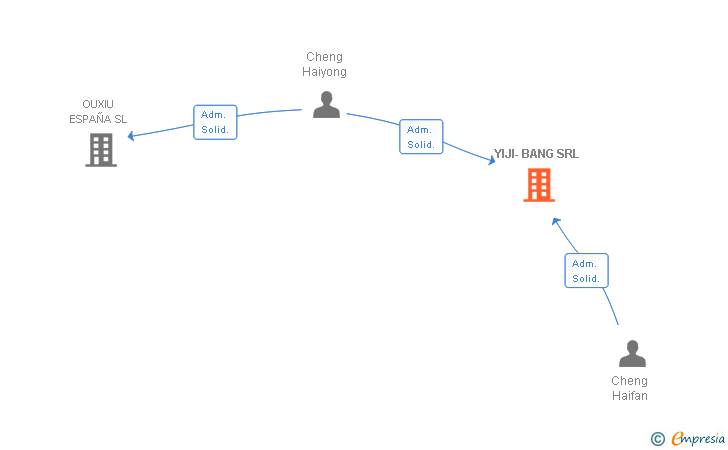 Vinculaciones societarias de YIJI-BANG SRL