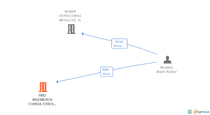 Vinculaciones societarias de RM2 INGENIEROS CONSULTORES SL