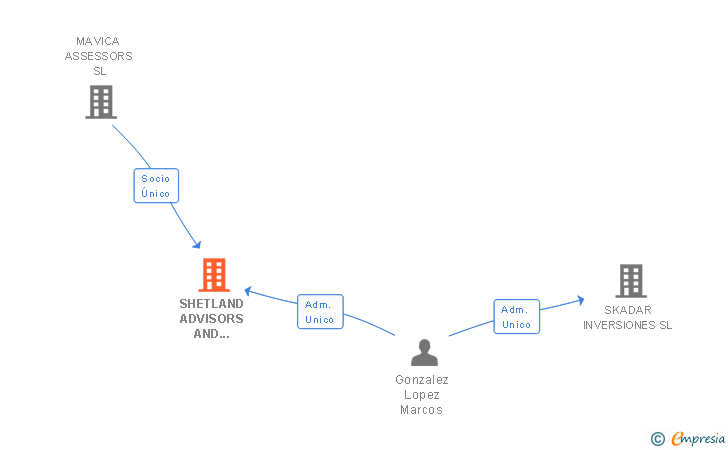 Vinculaciones societarias de SHETLAND ADVISORS AND CONSULTING SL