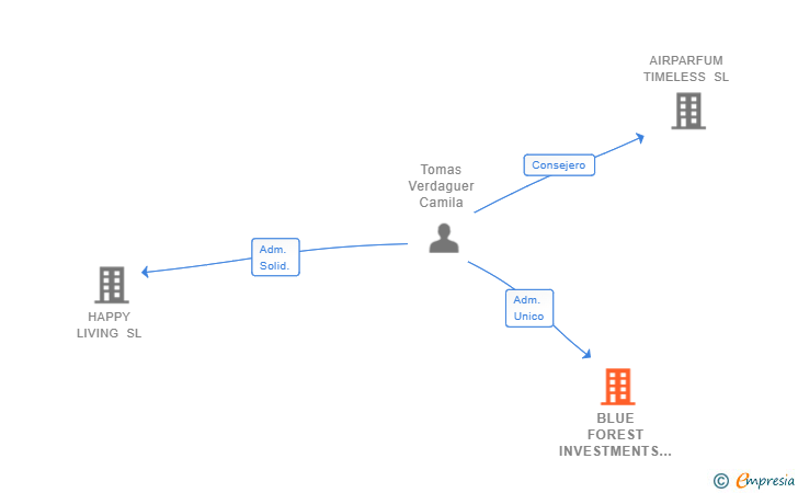 Vinculaciones societarias de BLUE FOREST INVESTMENTS SL