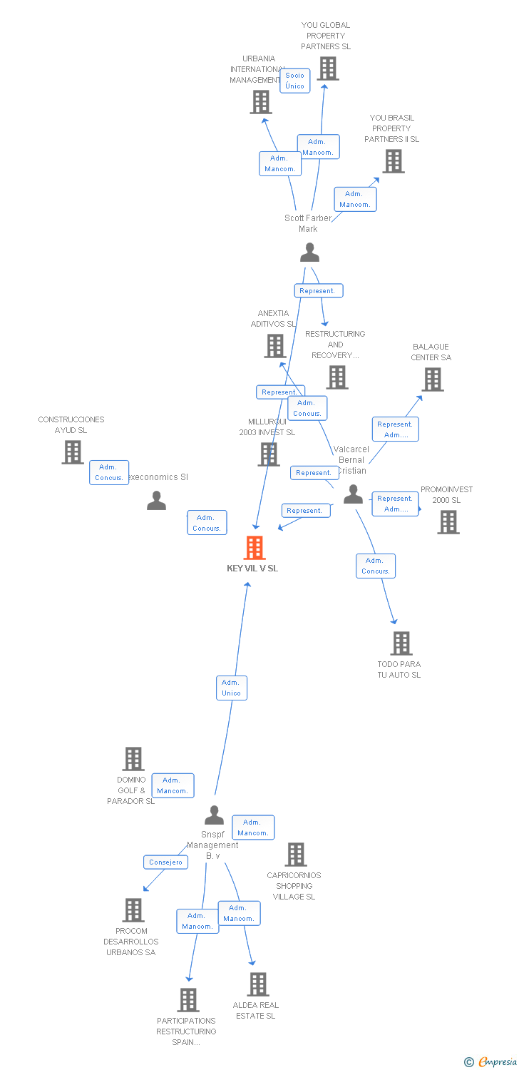 Vinculaciones societarias de KEY VIL V SL