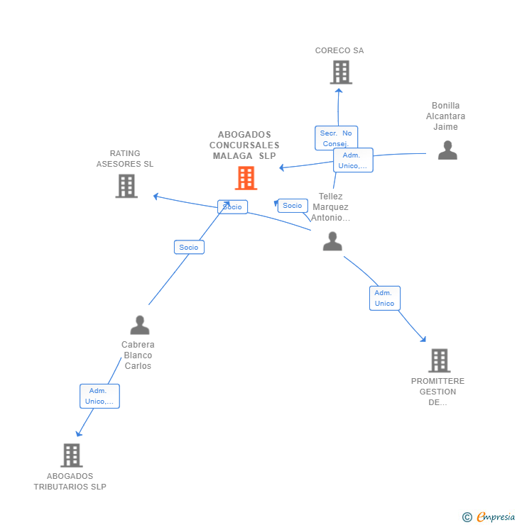 Vinculaciones societarias de ABOGADOS CONCURSALES MALAGA SLP