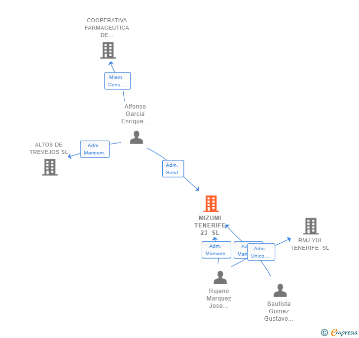 Vinculaciones societarias de MIZUMI TENERIFE 23 SL