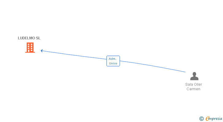 Vinculaciones societarias de LUDELMO SL