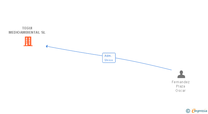 Vinculaciones societarias de TEGUI MEDIOAMBIENTAL SL