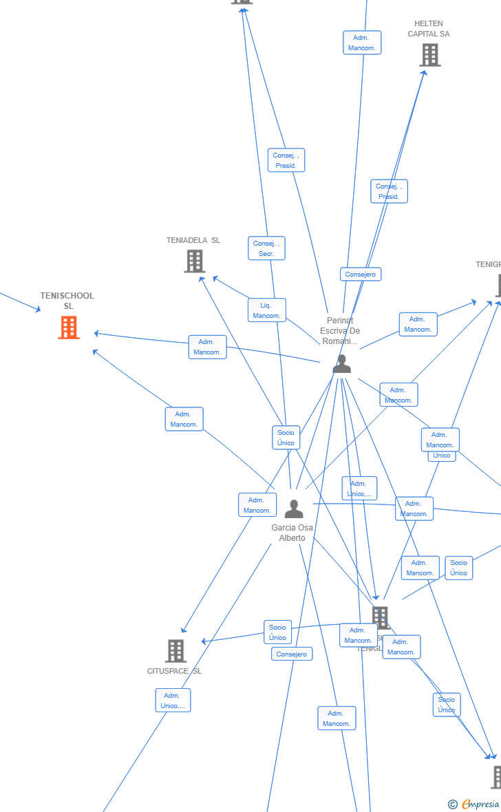 Vinculaciones societarias de TENISCHOOL SL