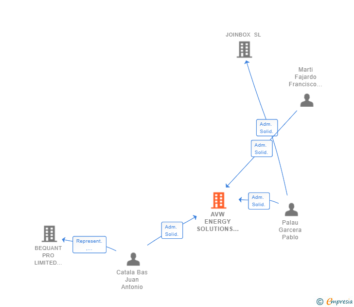 Vinculaciones societarias de AVW ENERGY SOLUTIONS GROUP SL