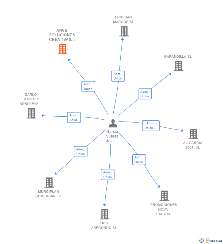 Vinculaciones societarias de ANVB SOLUCIONES CREATIVAS SL