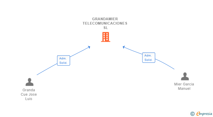 Vinculaciones societarias de GRANDAMIER TELECOMUNICACIONES SL