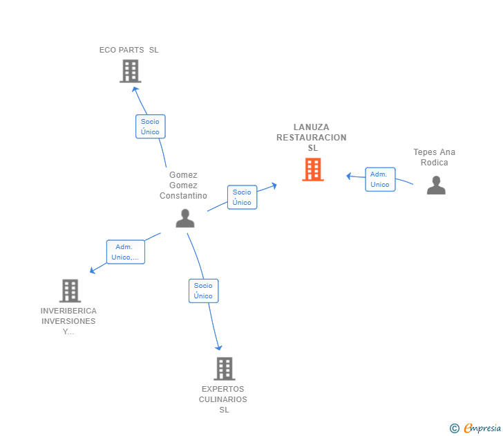 Vinculaciones societarias de LANUZA RESTAURACION SL