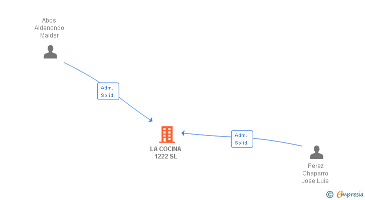 Vinculaciones societarias de LA COCINA 1222 SL
