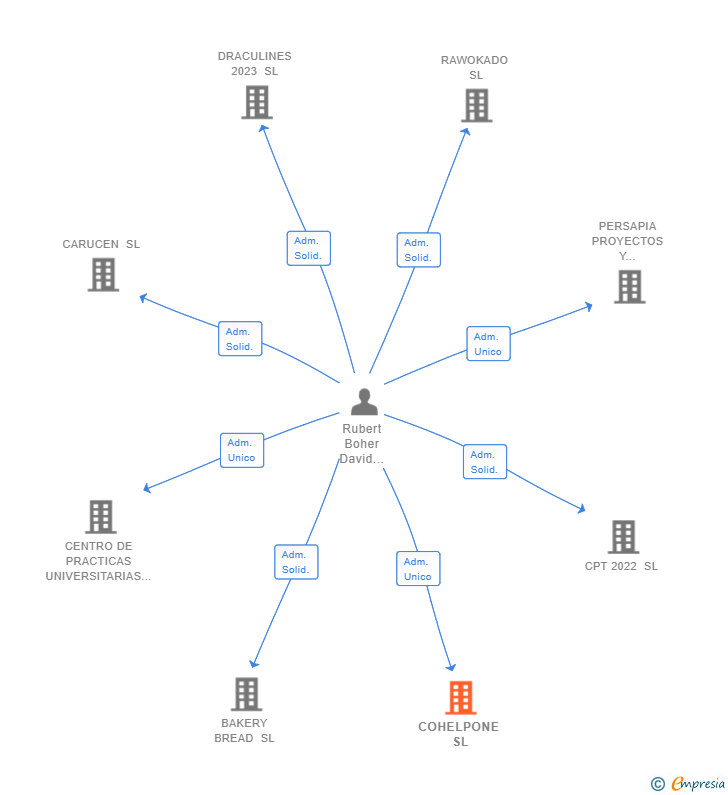 Vinculaciones societarias de COHELPONE SL