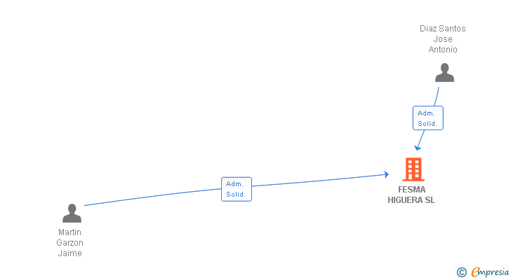 Vinculaciones societarias de FESMA HIGUERA SL