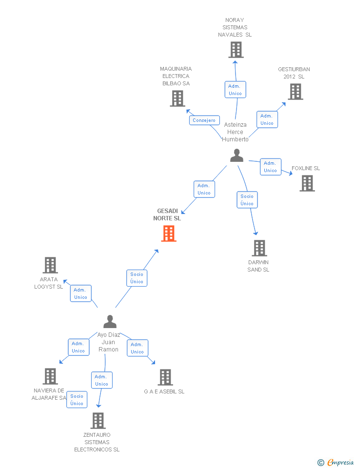 Vinculaciones societarias de GESADI NORTE SL