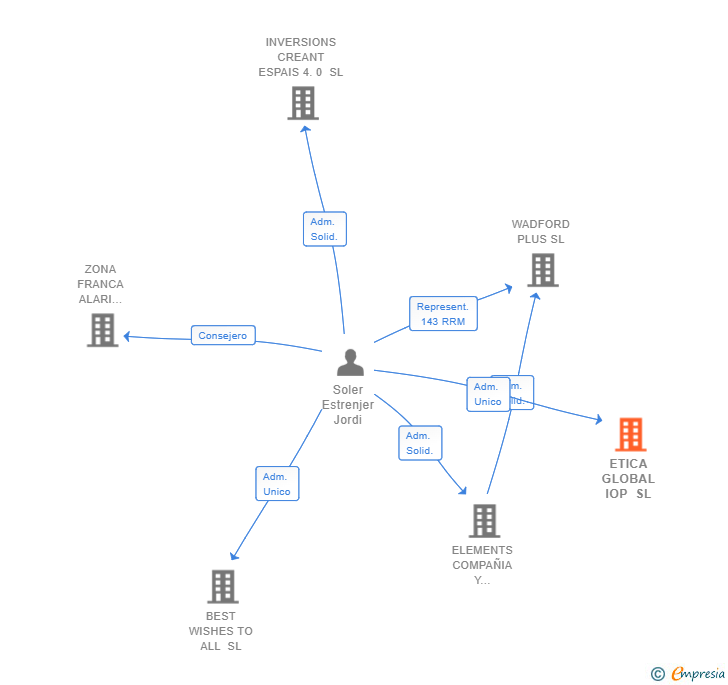 Vinculaciones societarias de ETICA GLOBAL IOP SL