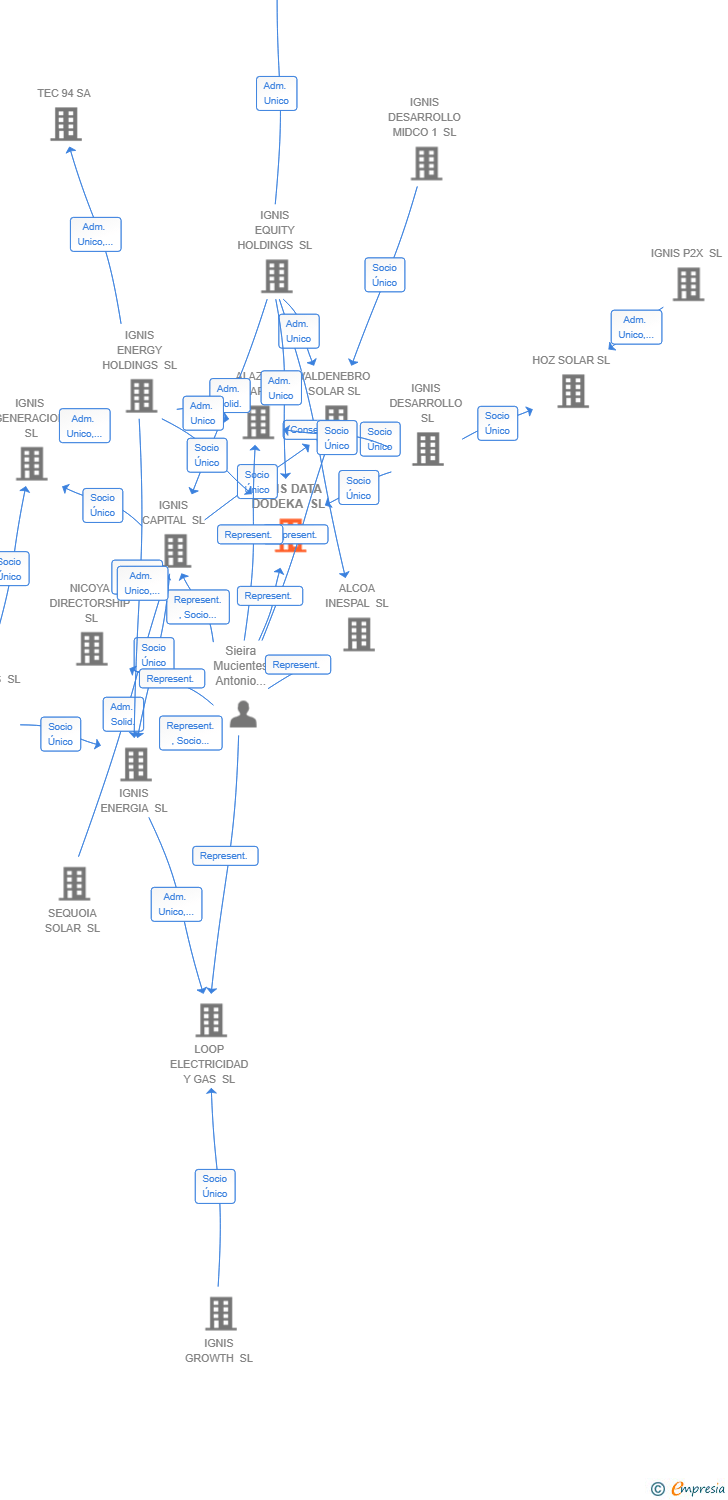 Vinculaciones societarias de IGNIS DATA DODEKA SL