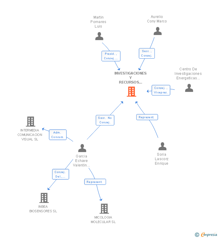 Vinculaciones societarias de INVESTIGACIONES Y RECURSOS SOLARES AVANZADOS SL