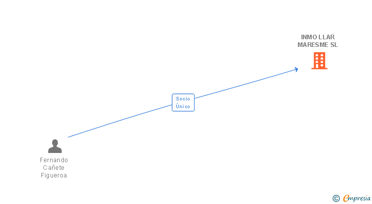 Vinculaciones societarias de INMO LLAR MARESME SL