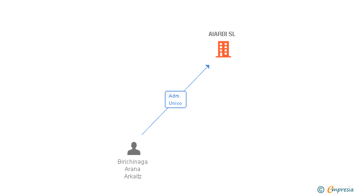 Vinculaciones societarias de AIARBI SL