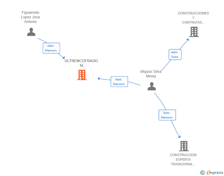 Vinculaciones societarias de ULTRENCOFRADO SL