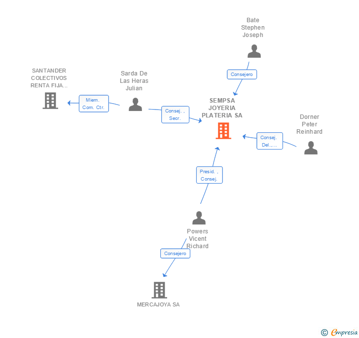 Vinculaciones societarias de SEMPSA JOYERIA PLATERIA SA
