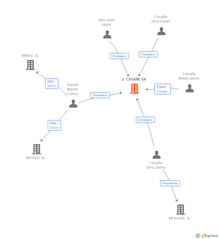 Vinculaciones societarias de J. CASAÑE SA