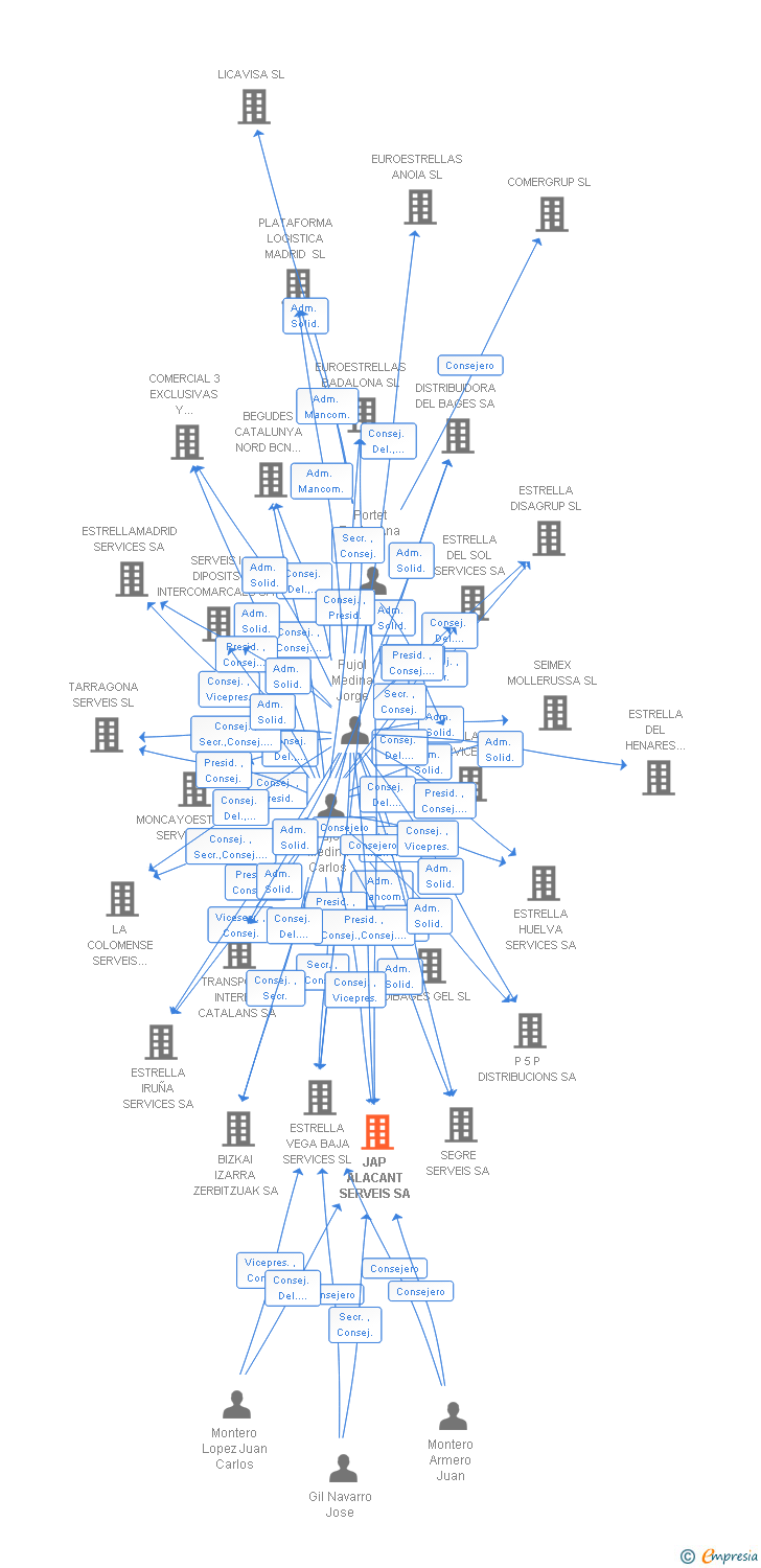 Vinculaciones societarias de JAP ALACANT SERVEIS SA