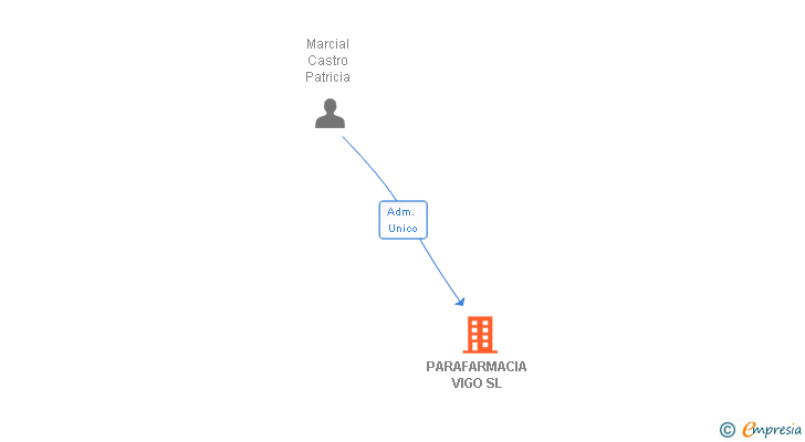 Vinculaciones societarias de PARAFARMACIA VIGO SL