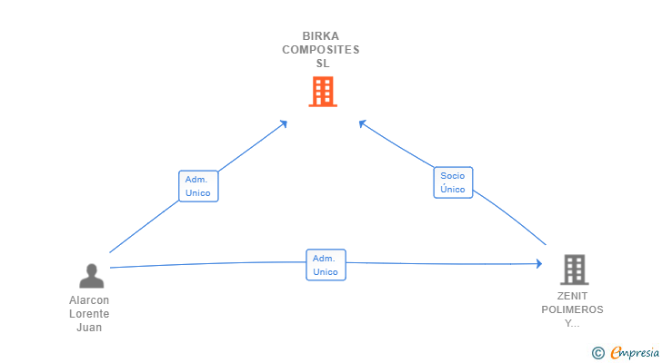 Vinculaciones societarias de BIRKA COMPOSITES SL