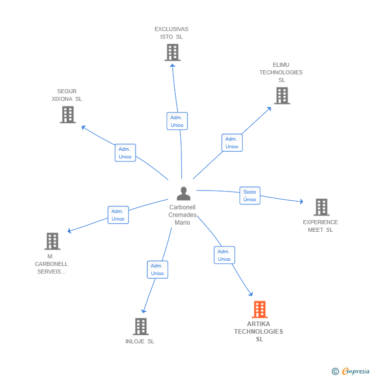 Vinculaciones societarias de ARTIKA TECHNOLOGIES SL