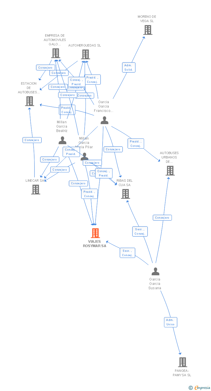 Vinculaciones societarias de VIAJES ROSYMAR SA