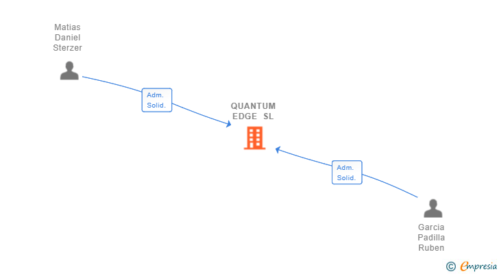 Vinculaciones societarias de QUANTUM EDGE SL