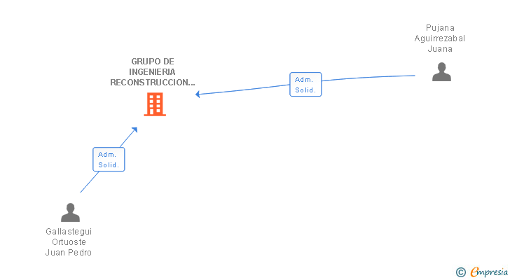 Vinculaciones societarias de GRUPO DE INGENIERIA RECONSTRUCCION Y RECAMBIOS JPG SA