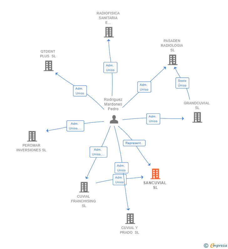 Vinculaciones societarias de SANCUVIAL SL