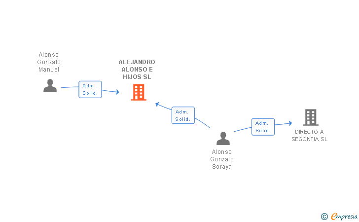 Vinculaciones societarias de ALEJANDRO ALONSO E HIJOS SL