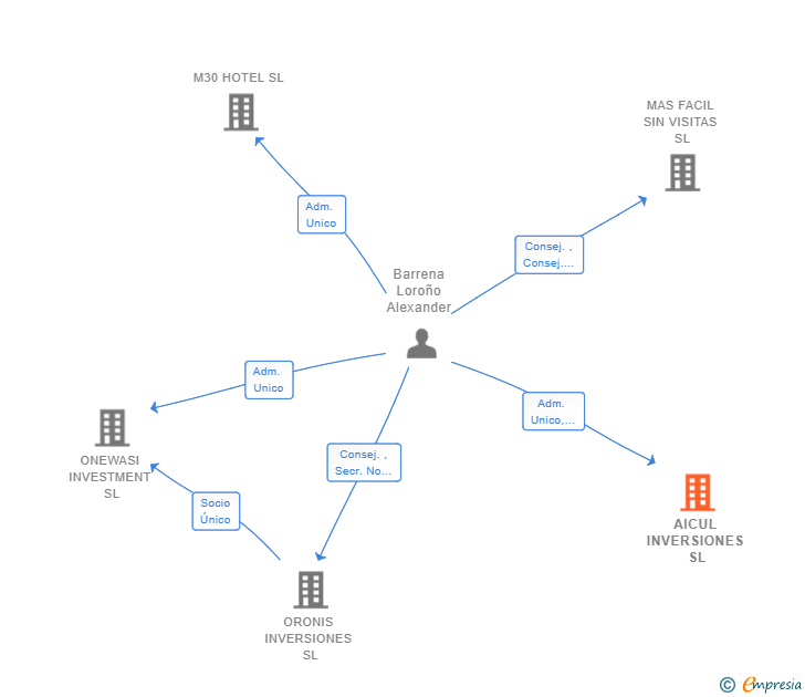Vinculaciones societarias de AICUL INVERSIONES SL
