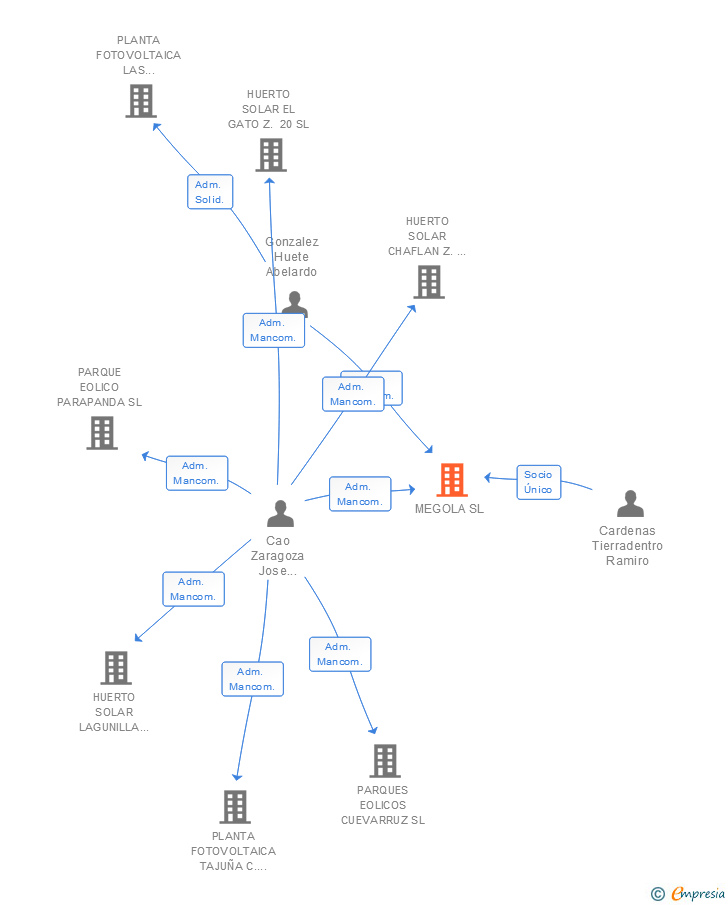 Vinculaciones societarias de MEGOLA SL