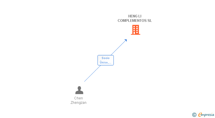 Vinculaciones societarias de HENG LI COMPLEMENTOS SL