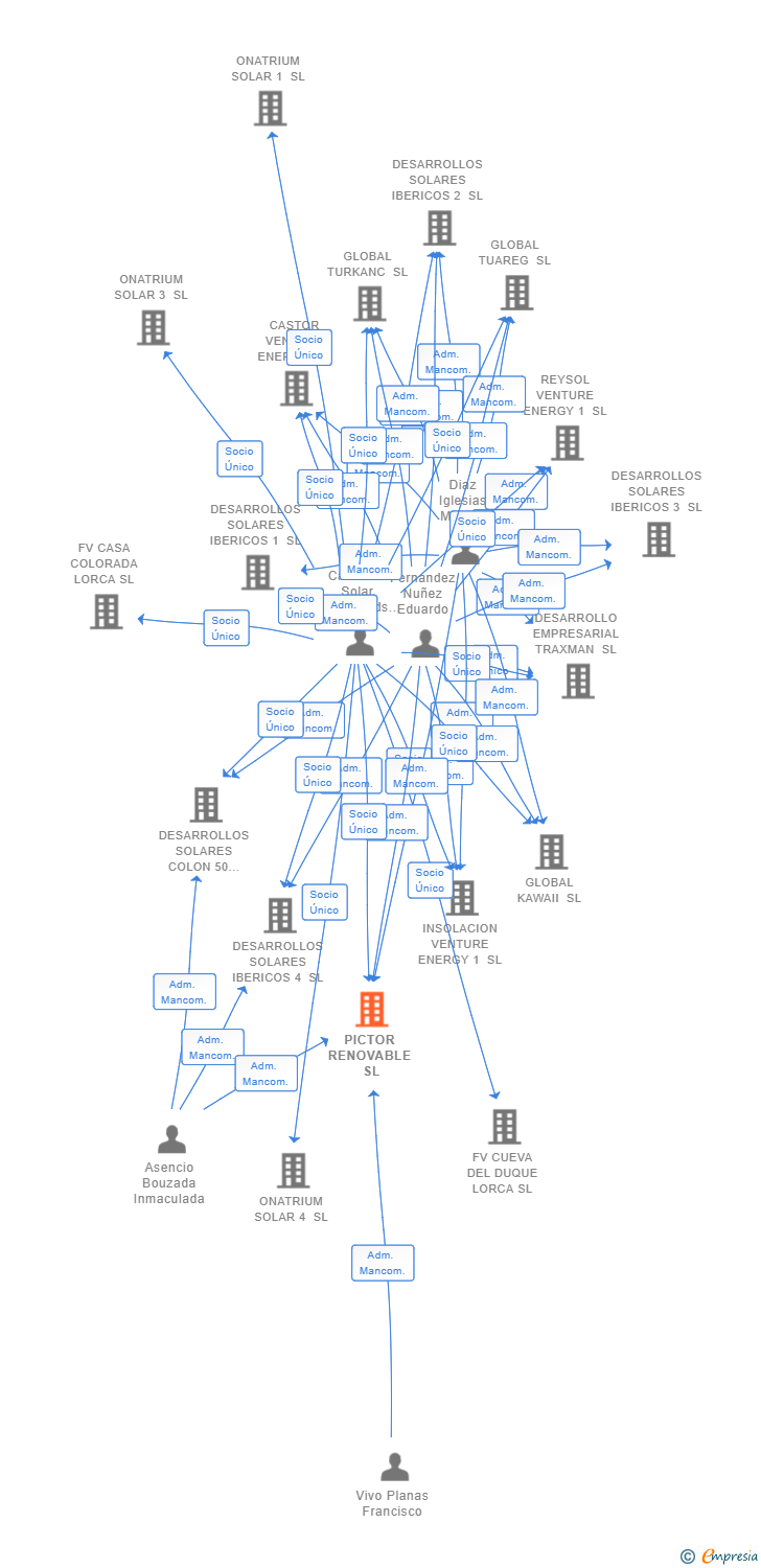 Vinculaciones societarias de PICTOR RENOVABLE SL
