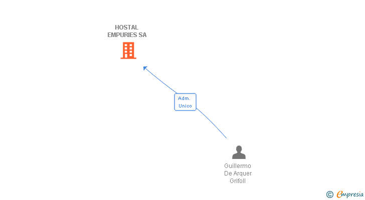 Vinculaciones societarias de HOSTAL EMPURIES SA