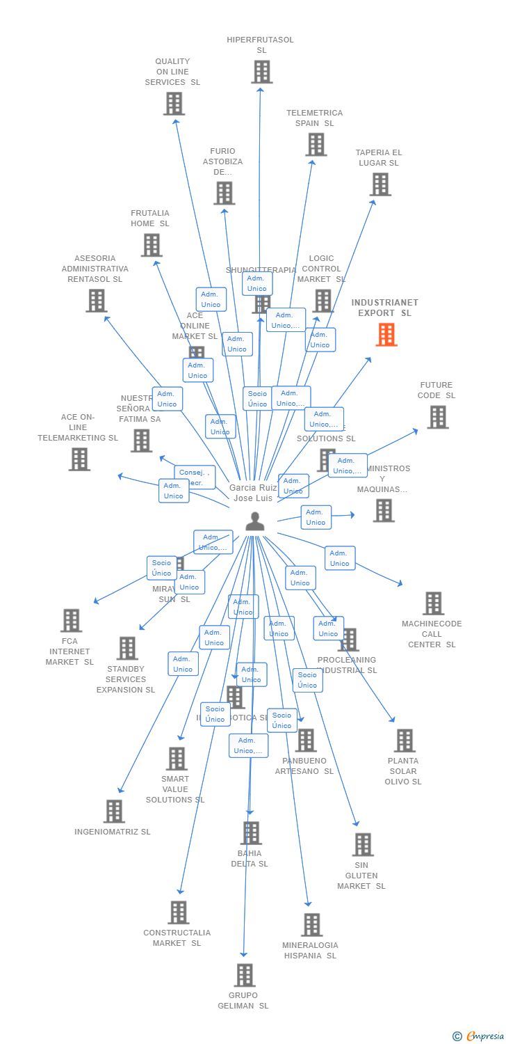 Vinculaciones societarias de INDUSTRIANET EXPORT SL