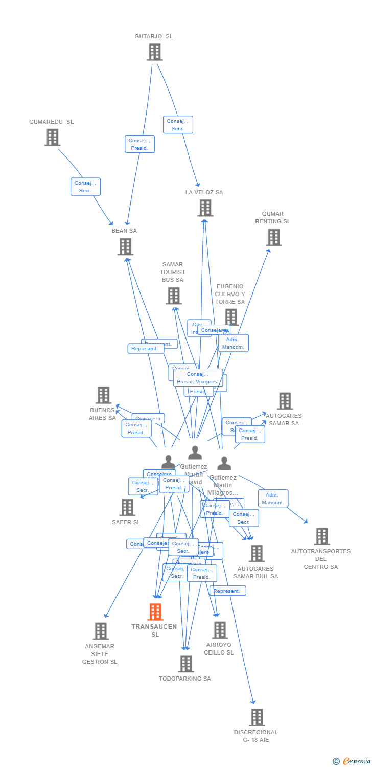 Vinculaciones societarias de TRANSAUCEN SL