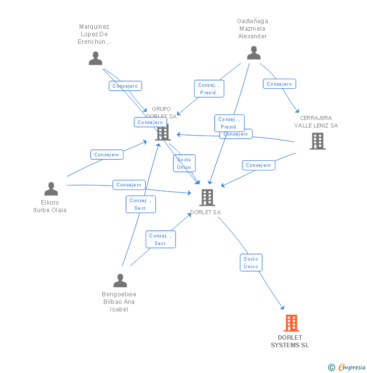 Vinculaciones societarias de DORLET SYSTEMS SL