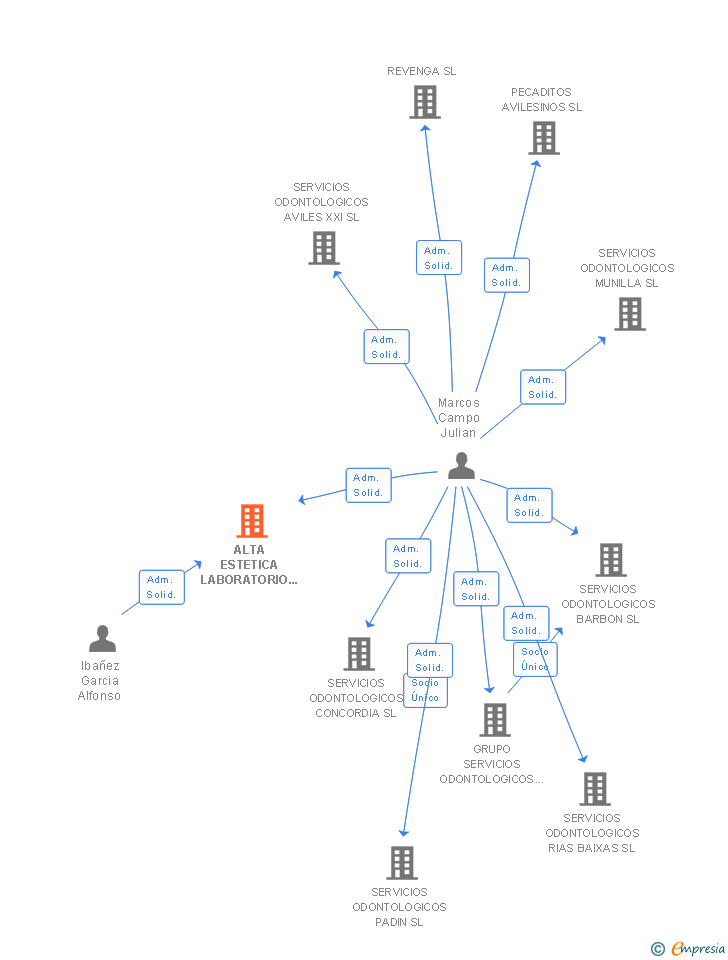 Vinculaciones societarias de ALTA ESTETICA LABORATORIO DENTAL SL