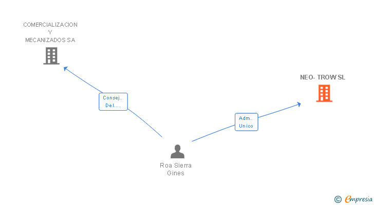 Vinculaciones societarias de NEO-TROW SL