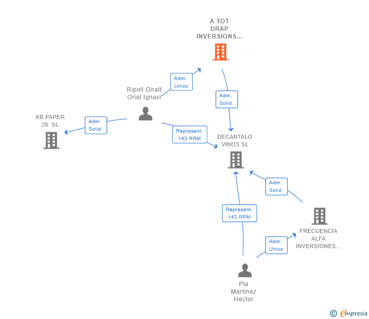 Vinculaciones societarias de A TOT DRAP INVERSIONS SL